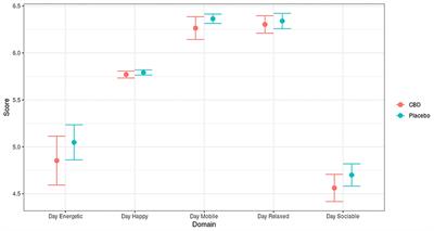 Long-term daily feeding of cannabidiol is well-tolerated by healthy dogs